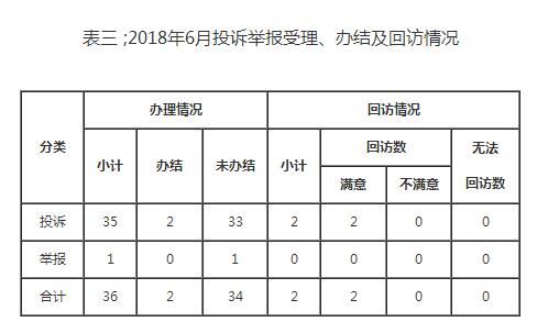 東北能源監管局2018年6月份12398熱線(xiàn)受理處理情況通報