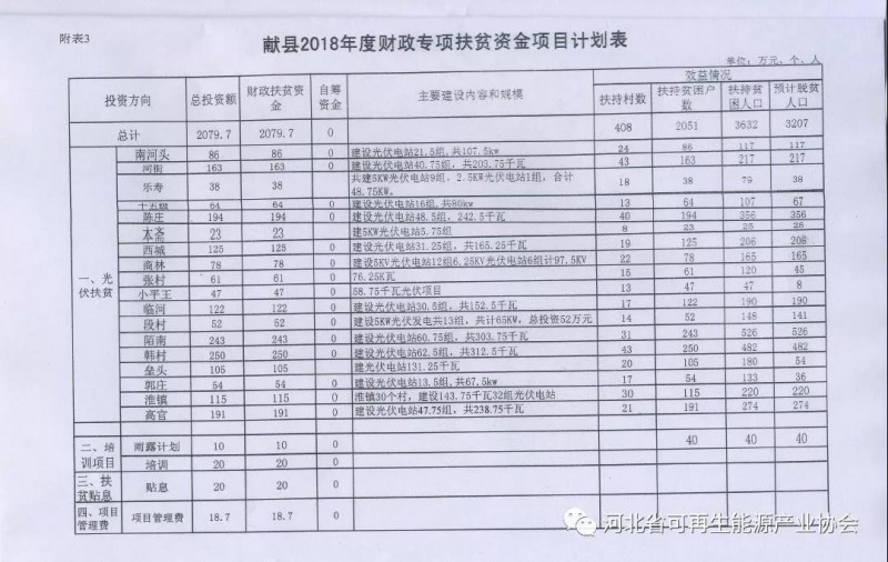 獻縣人民政府《關(guān)于安排2018年度財政扶貧資金使用計劃有關(guān)問(wèn)題的批復》
