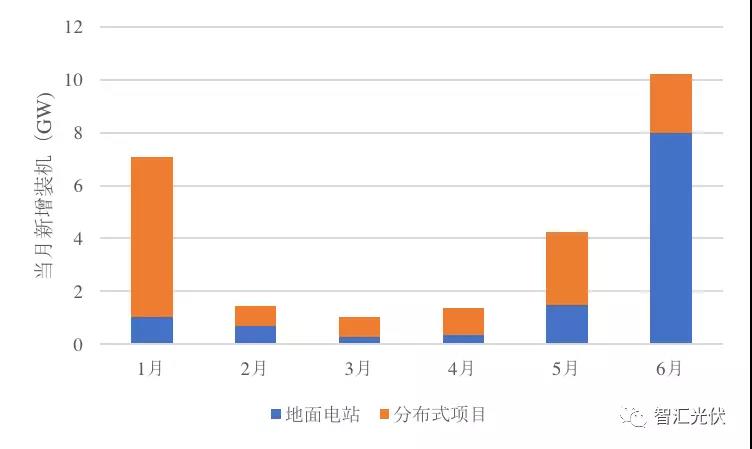 上半年裝機超25GW，單多晶電池再次同價(jià)，降級組件公開(kāi)拍賣(mài)！