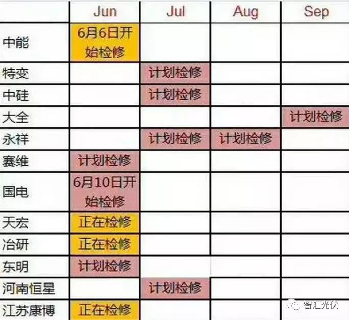 上半年裝機超25GW，單多晶電池再次同價(jià)，降級組件公開(kāi)拍賣(mài)！