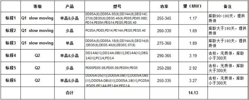 上半年裝機超25GW，單多晶電池再次同價(jià)，降級組件公開(kāi)拍賣(mài)！