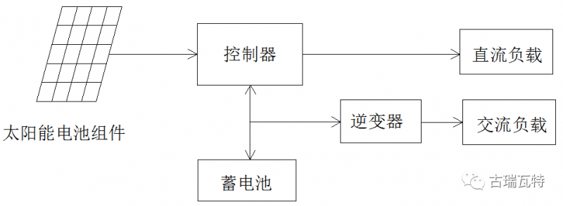 光儲系統，你了解嗎？一文詳盡光伏儲能的類(lèi)型、模式、成本等
