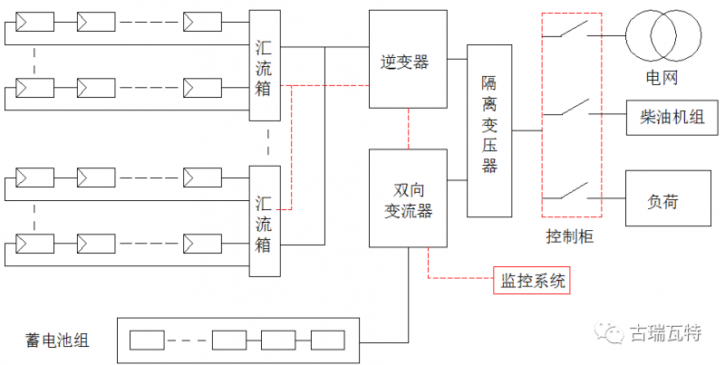 光儲系統，你了解嗎？一文詳盡光伏儲能的類(lèi)型、模式、成本等