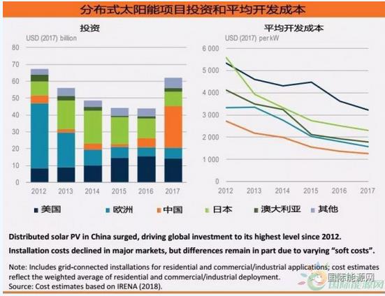 600億美元！分布式光伏投資創(chuàng  )五年新高
