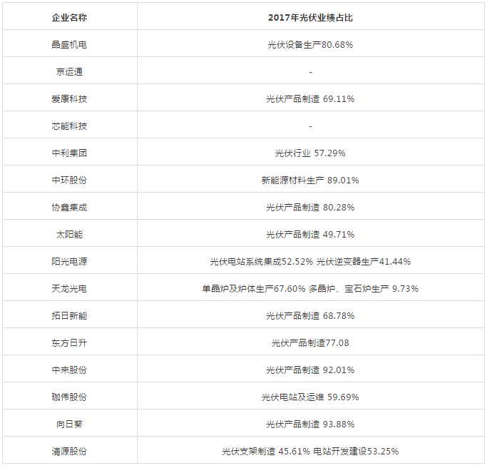 能見(jiàn)Eknower統計了16家光伏企業(yè)上半年業(yè)績(jì)預告數據發(fā)現，半數企業(yè)業(yè)績(jì)維持增長(cháng)，半數企業(yè)業(yè)績(jì)下降或虧損，這還是在寒冬尚未到來(lái)的上半年。
