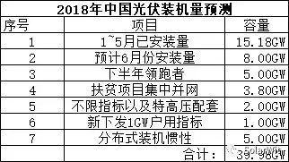 能見(jiàn)Eknower統計了16家光伏企業(yè)上半年業(yè)績(jì)預告數據發(fā)現，半數企業(yè)業(yè)績(jì)維持增長(cháng)，半數企業(yè)業(yè)績(jì)下降或虧損，這還是在寒冬尚未到來(lái)的上半年。