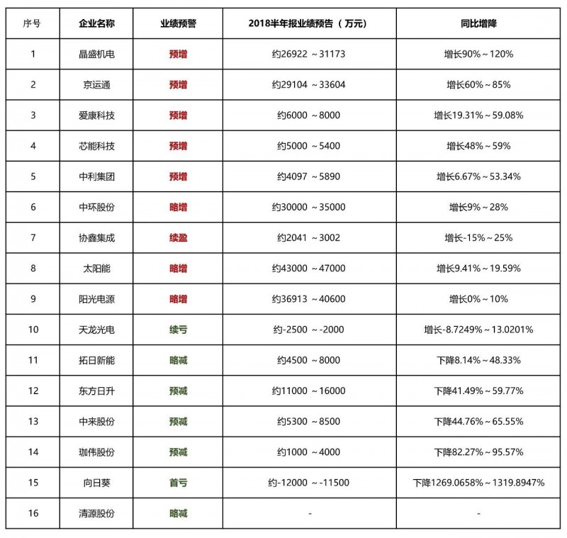 寒冬尚未到來(lái)半數光伏企業(yè)利潤已下滑 2019將進(jìn)入至暗時(shí)刻