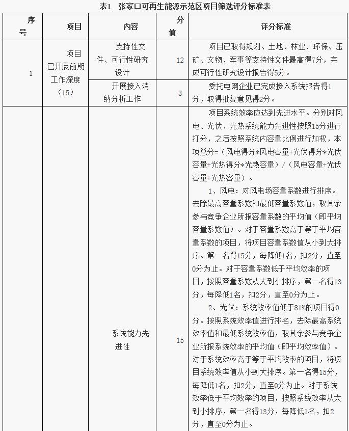 河北張家口可再生能源示范區項目篩選方案發(fā)布 2020年光伏發(fā)電規模達6GW