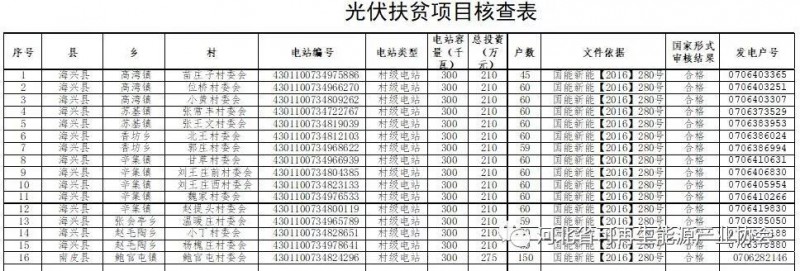 滄州市扶貧開(kāi)發(fā)辦公室 關(guān)于光伏扶貧項目核查的公示