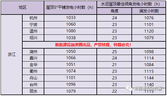 531新政后 浙江省光伏項目平價(jià)上網(wǎng)總投成本分析