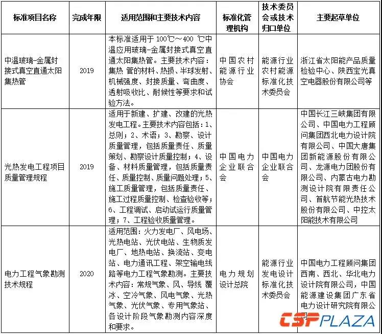 2018年能源領(lǐng)域行業(yè)標準制(修)訂計劃涉多項光熱相關(guān)標準