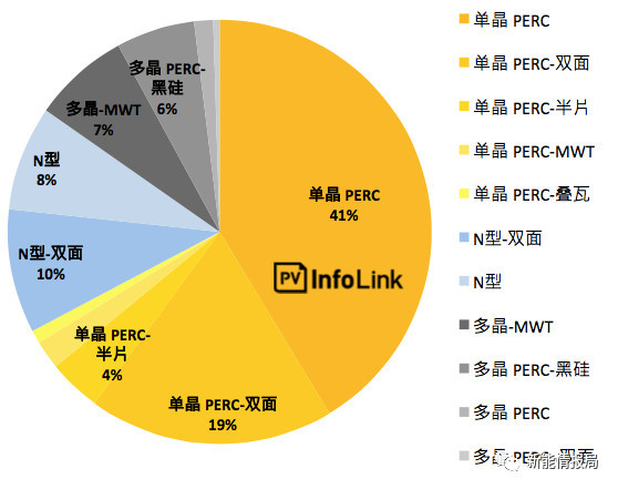 5GW領(lǐng)跑者掀起滿(mǎn)分光伏組件搶購潮 單晶310W供應能否到位？