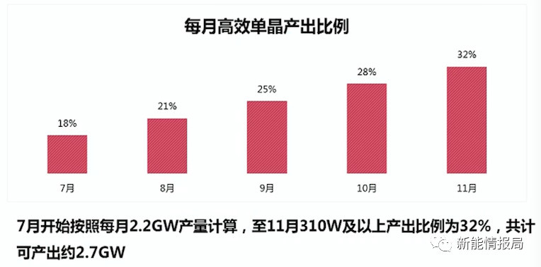 5GW領(lǐng)跑者掀起滿(mǎn)分光伏組件搶購潮 單晶310W供應能否到位？