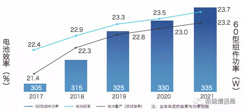 5GW領(lǐng)跑者掀起滿(mǎn)分光伏組件搶購潮 單晶310W供應能否到位？