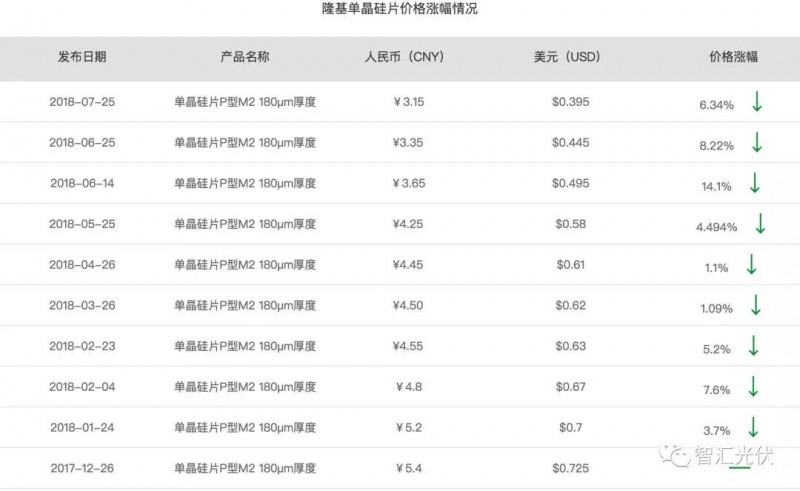 單晶硅片年內9連降，硅料小幅回升，組件小幅下降！