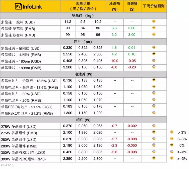 單晶硅片年內9連降，硅料小幅回升，組件小幅下降！