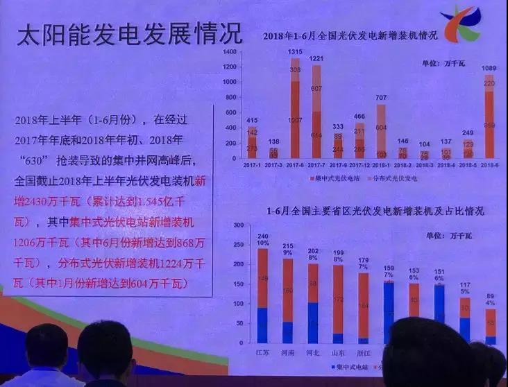 破150GW！2018年上半年光伏新增裝機24.3GW，分布式12.24GW