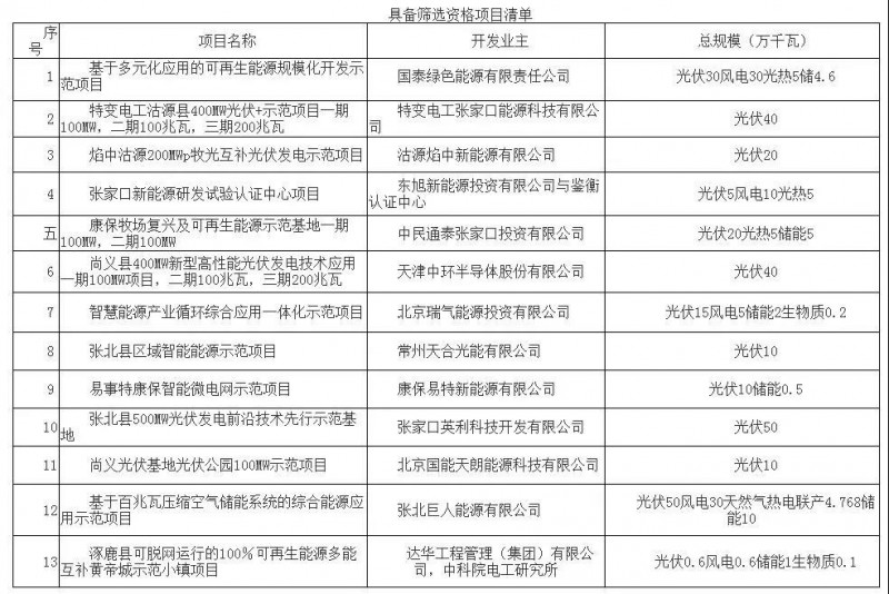 逾3GW光伏項目正在申報！張家口市可再生能源示范區項目篩選公告