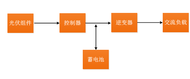 光伏離網(wǎng)系統典型設計