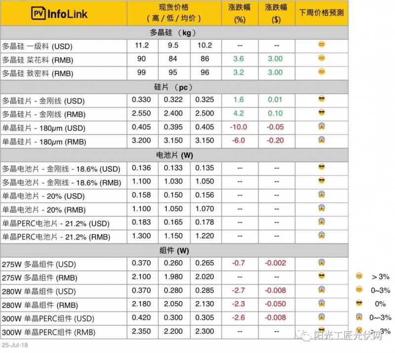 本周單晶硅片最新報價(jià)再度大幅下調 將會(huì )影響到組件的價(jià)格走勢