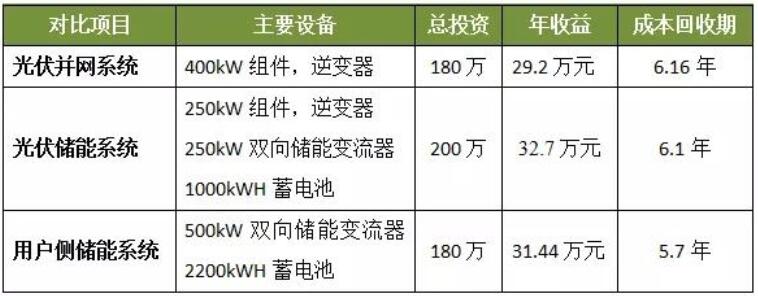 光伏發(fā)電、光儲系統和用戶(hù)側儲能誰(shuí)最具投資價(jià)值？