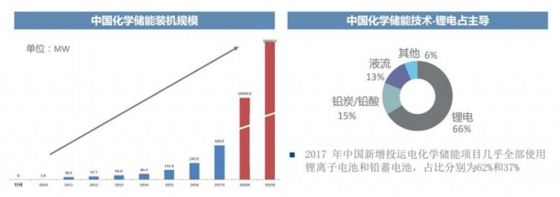 儲能行業(yè)投資市場(chǎng)分析