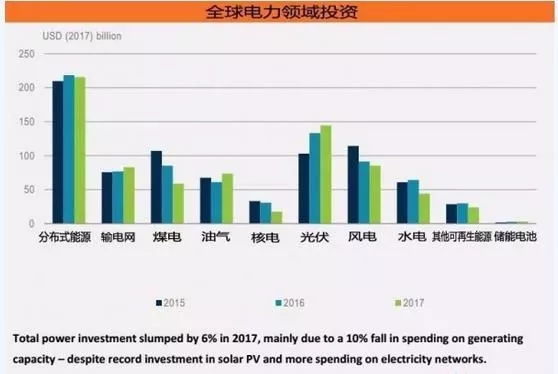 《2018年全球能源投資報告》出爐，分布式光伏投資高達600億美元！