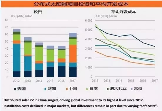《2018年全球能源投資報告》出爐，分布式光伏投資高達600億美元！
