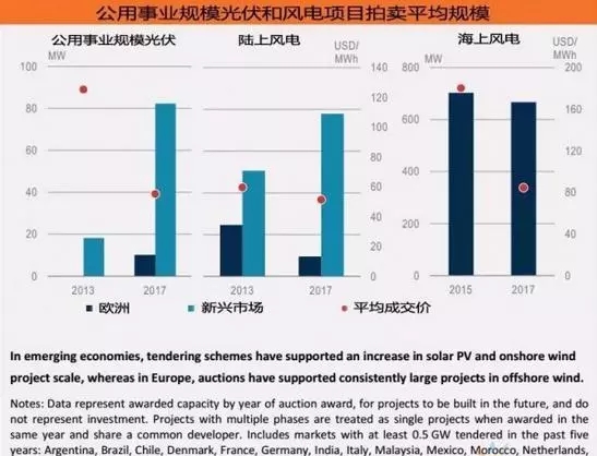 《2018年全球能源投資報告》出爐，分布式光伏投資高達600億美元！