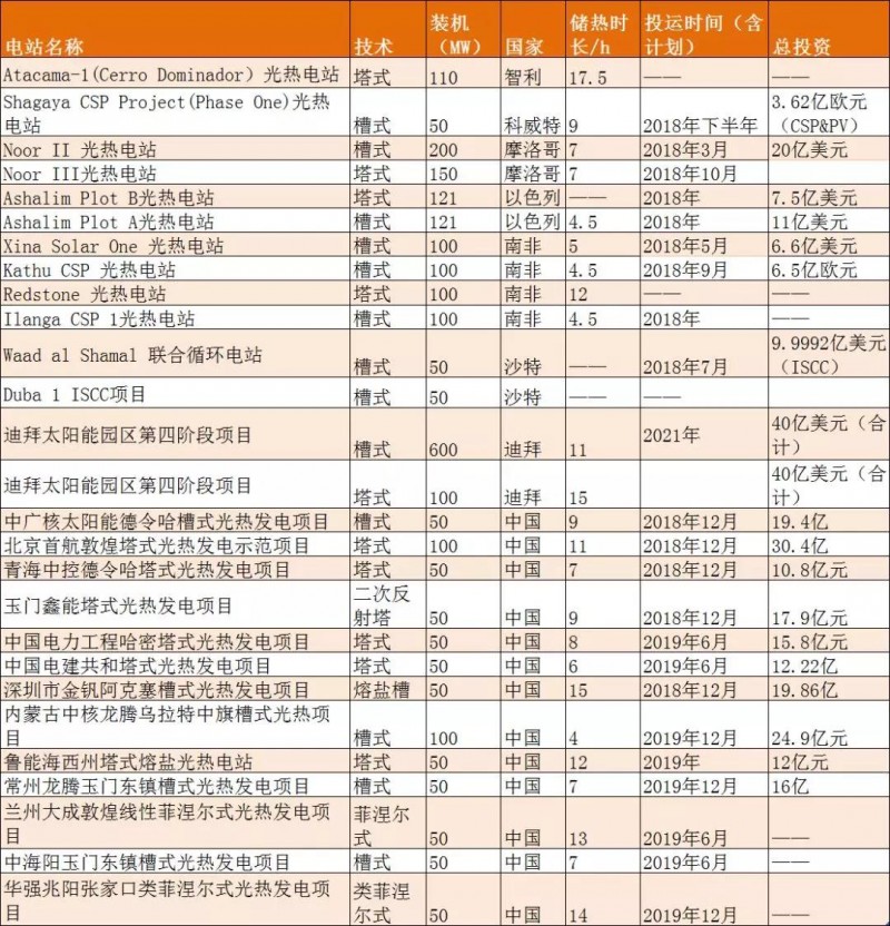 2018全球光熱裝機大爆發(fā)，新建成光熱裝機預超1GW