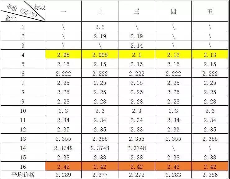 總價(jià)達6.4億元！英利、尚德、晉能喜提國開(kāi)新能源300MW高效單晶PERC訂單，最低為2.08元/瓦！
