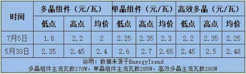 總價(jià)達6.4億元！英利、尚德、晉能喜提國開(kāi)新能源300MW高效單晶PERC訂單，最低為2.08元/瓦！