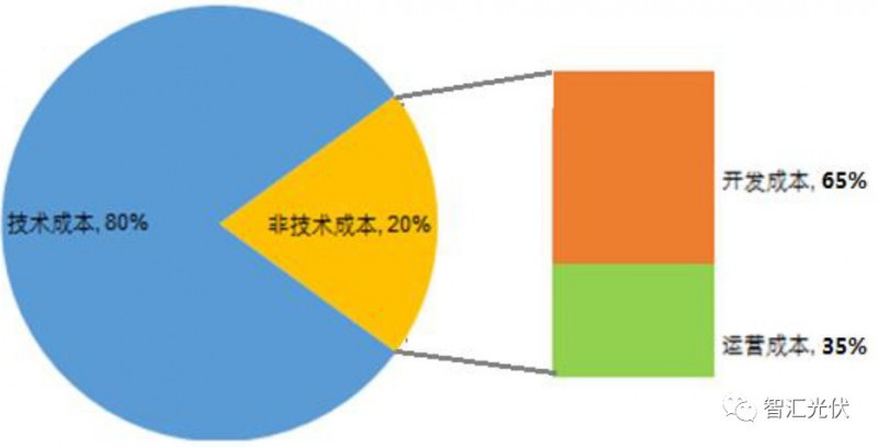 剖析飽受詬病的“非技術(shù)成本”！