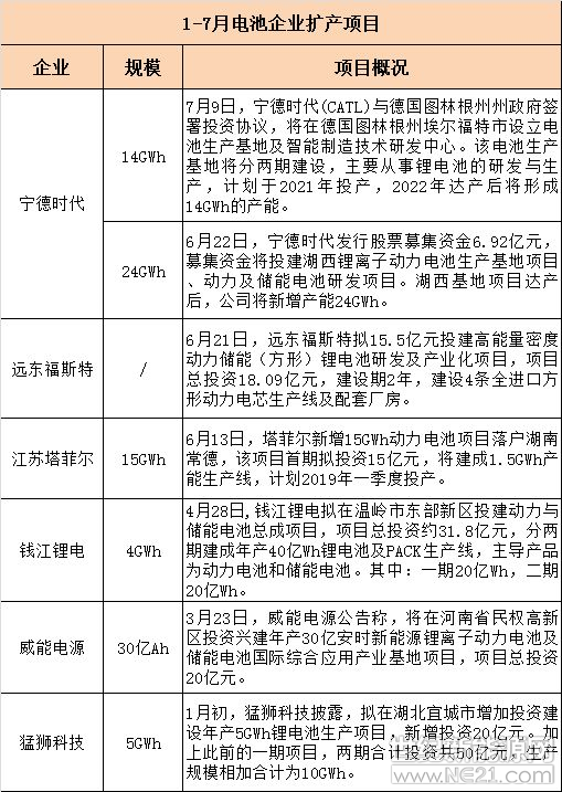 上半年動(dòng)力電池投擴產(chǎn)規模超88GWh 誰(shuí)是主力軍？
