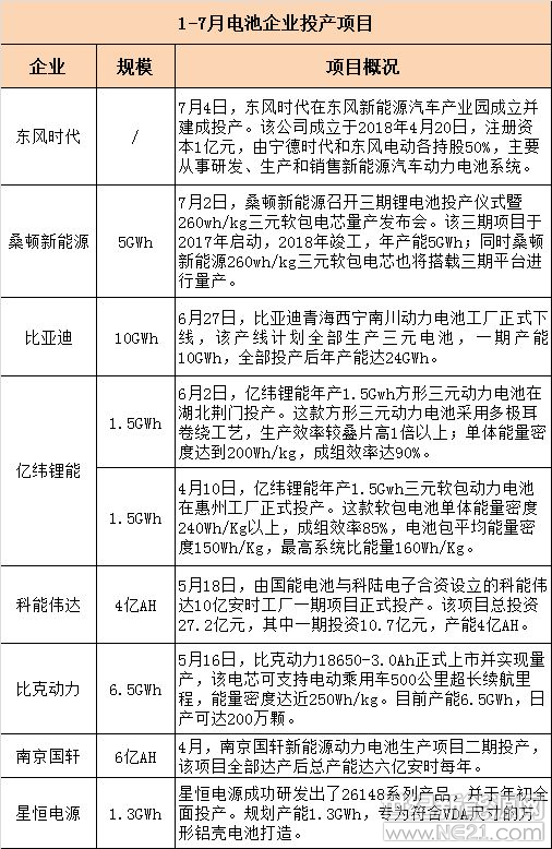 上半年動(dòng)力電池投擴產(chǎn)規模超88GWh 誰(shuí)是主力軍？
