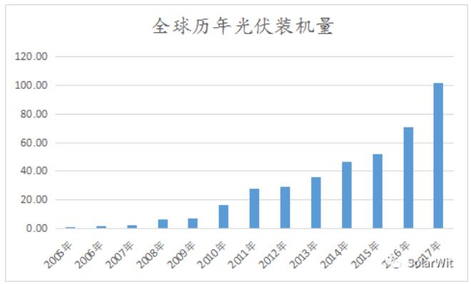 光伏業(yè)的本質(zhì):變化著(zhù)的成長(cháng)性周期行業(yè)