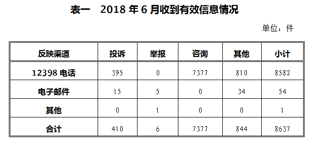 涉光伏13起 2018年6月12398能源監管熱線(xiàn)投訴舉報處理情況通報