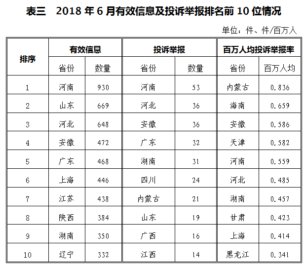 涉光伏13起 2018年6月12398能源監管熱線(xiàn)投訴舉報處理情況通報