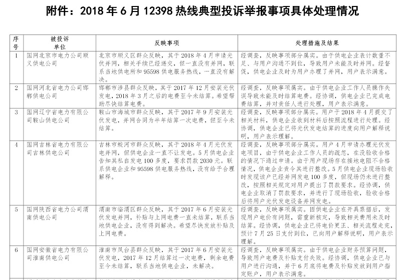 涉光伏13起 2018年6月12398能源監管熱線(xiàn)投訴舉報處理情況通報