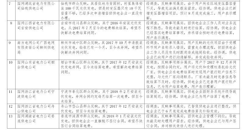 涉光伏13起 2018年6月12398能源監管熱線(xiàn)投訴舉報處理情況通報