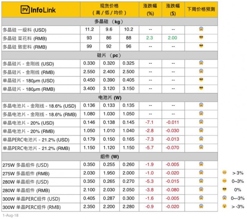 【周價(jià)格匯總】本周光伏供應鏈價(jià)格
