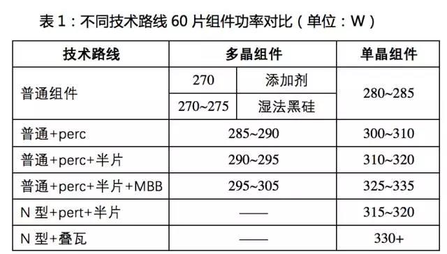 PERC之后，大幅提高轉換效率的黑科技！