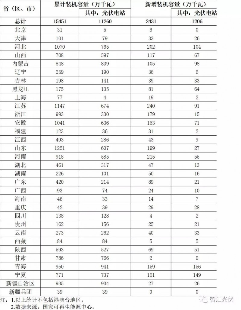 三張圖看清國內光伏裝機現狀