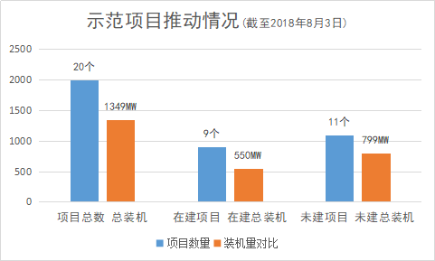 首批光熱示范項目進(jìn)展現狀