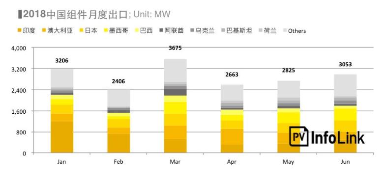 2018上半年整體海外市場(chǎng)需求火熱 高效組件出口創(chuàng )新高