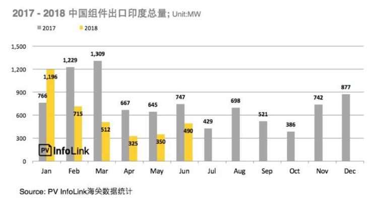 2018上半年整體海外市場(chǎng)需求火熱 高效組件出口創(chuàng )新高