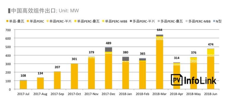 2018上半年整體海外市場(chǎng)需求火熱 高效組件出口創(chuàng )新高