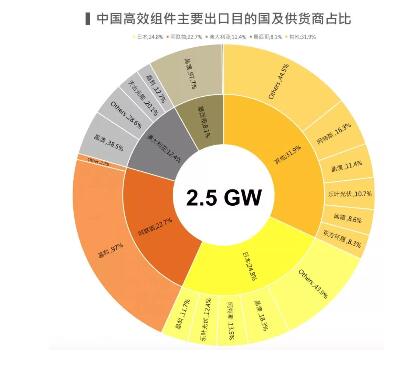 2018上半年整體海外市場(chǎng)需求火熱 高效組件出口創(chuàng )新高