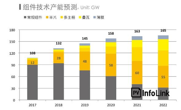 2018上半年整體海外市場(chǎng)需求火熱 高效組件出口創(chuàng )新高