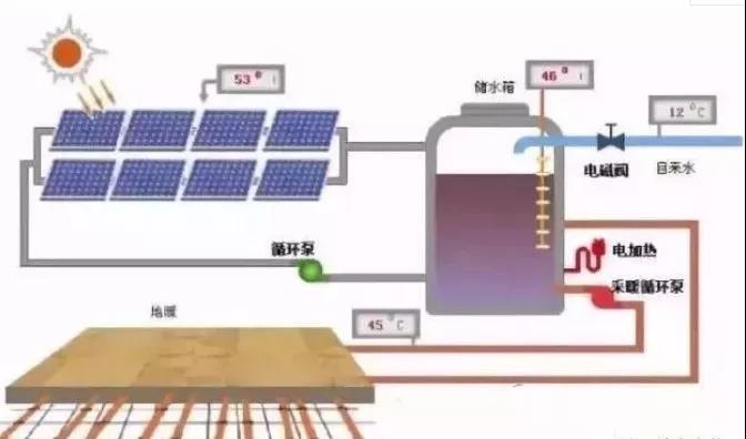 戶(hù)用新出路！光伏取暖項目逆勢破局：河北補貼2毛 解決煤電供暖污染問(wèn)題